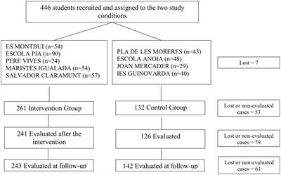 Effectiveness of the “What’s Up!” Intervention to Reduce Stigma and Psychometric Properties of the Youth Program Questionnaire (YPQ): Results from a Cluster Non-randomized Controlled Trial Conducted in Catalan High Schools